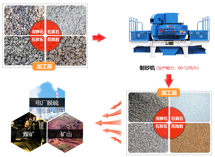 冲击式破碎机应用领域