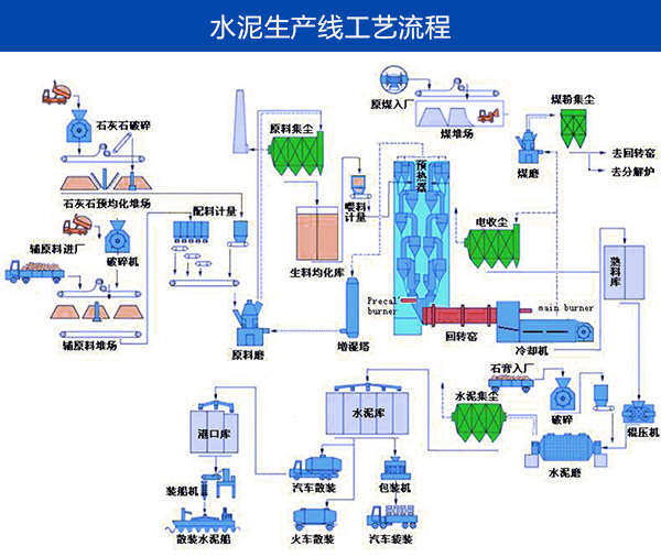 水泥生产线流程