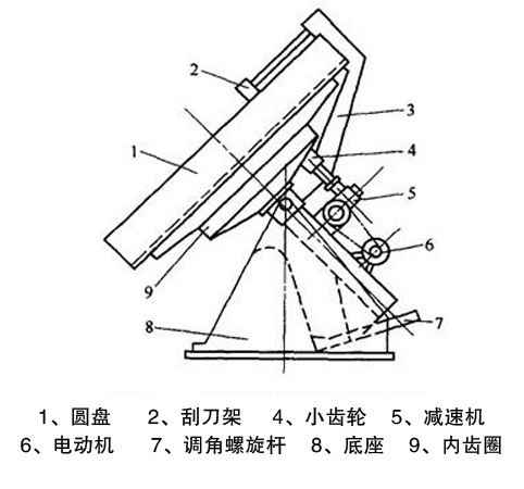 圆盘造粒机结构图 圆盘造粒机结构图
